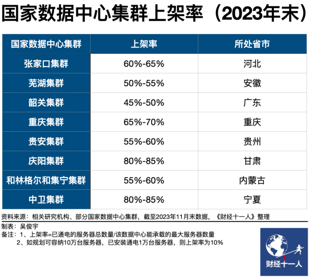 国家十大算力集群上架率提升，网络成本待降低