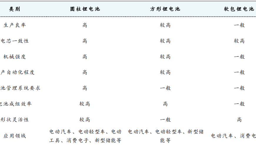 大圆柱电池量产临近，透露什么信号？