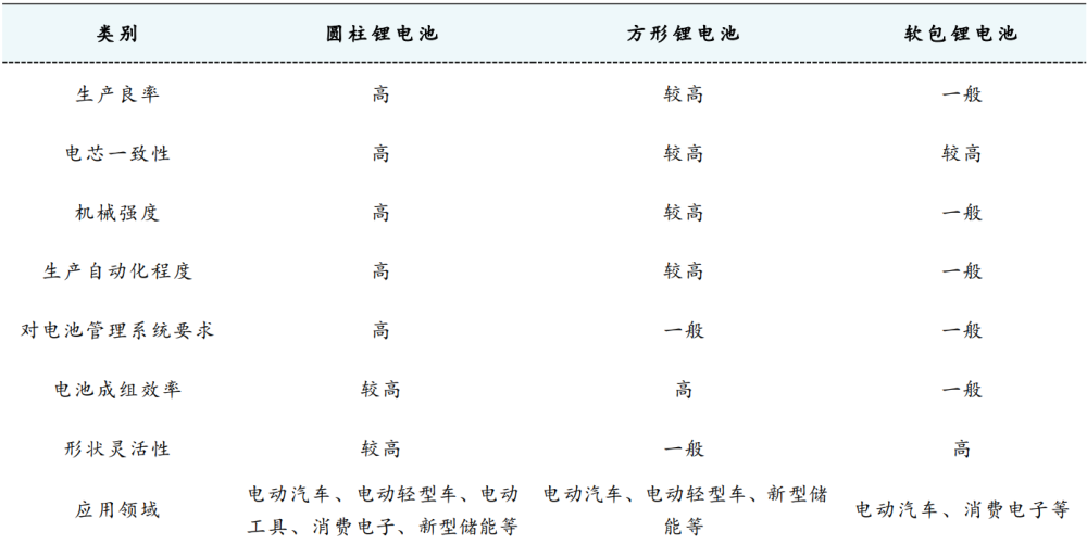 大圆柱电池规模化量产脚步渐近？什么信号？