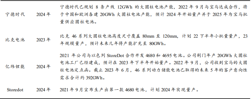 大圆柱电池规模化量产脚步渐近？什么信号？