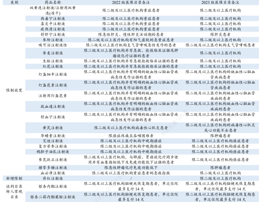 医保“解限”后，这些中药注射液同比增长超300%！