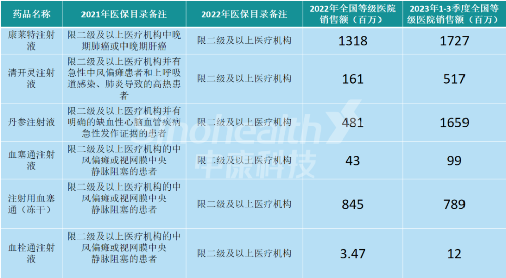 医保“解限”后，这些中药注射液同比增长超300%！