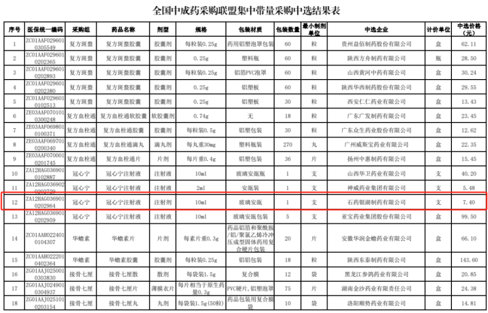 医保“解限”后，这些中药注射液同比增长超300%！