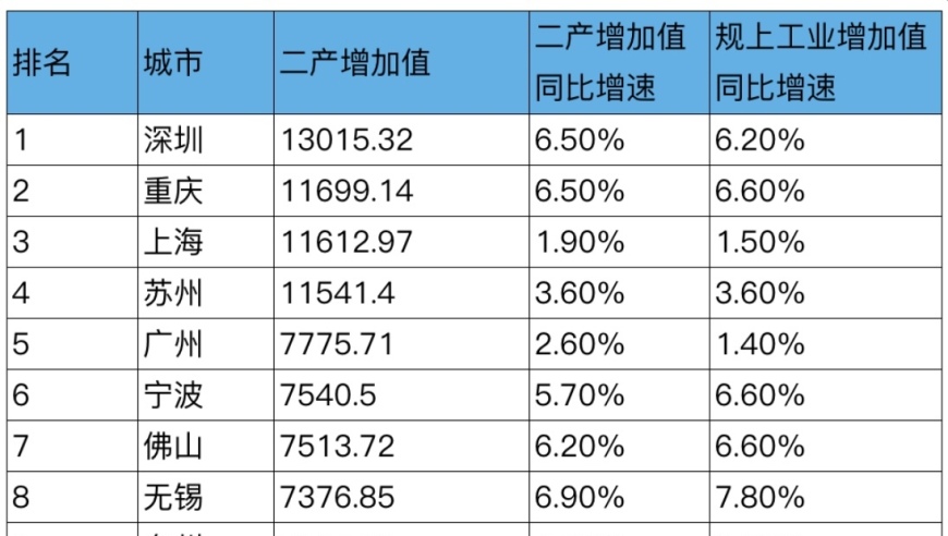 重庆工业大数据：稳坐四强，十强换血，谁是黑马？