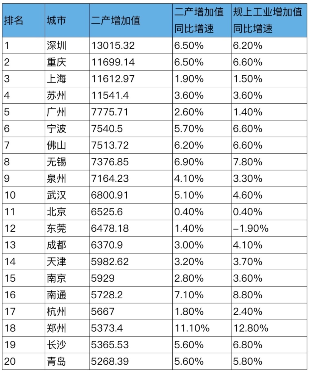 工业强市大数据：重庆坐稳第四城，谁被挤出十强，谁坐上火箭