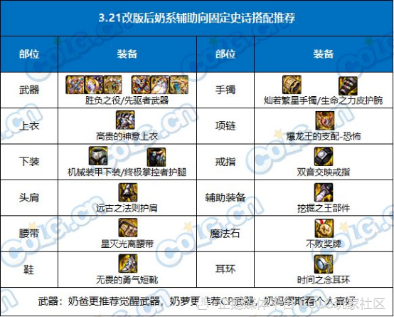 DNF攻略：提前备战装备改版，四奶输出&辅助搭配指南