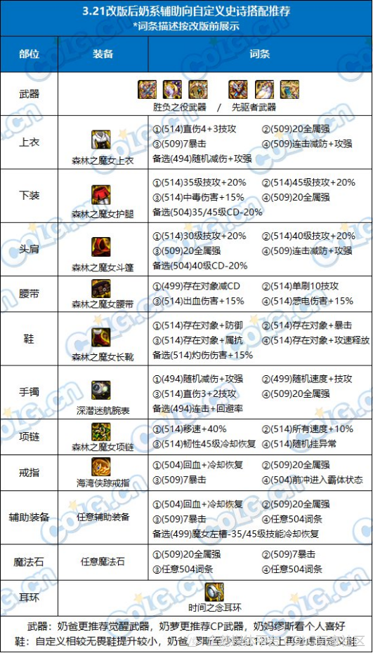 DNF攻略：提前备战装备改版，四奶输出&辅助搭配指南