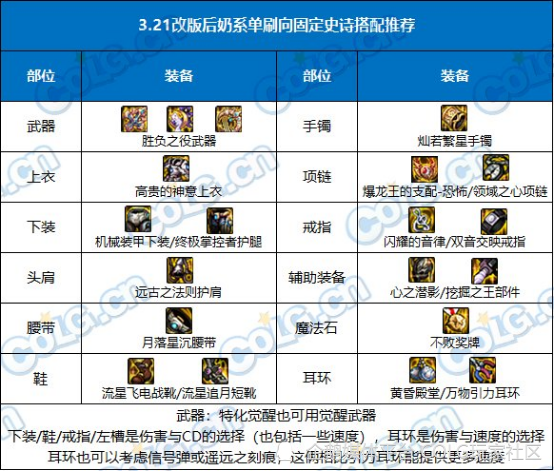 DNF攻略：提前备战装备改版，四奶输出&辅助搭配指南