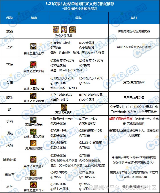 DNF攻略：提前备战装备改版，四奶输出&辅助搭配指南