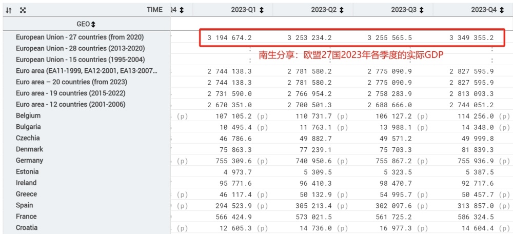 2023年欧盟实际GDP为14.11万亿美元，名义为18.34万亿美元