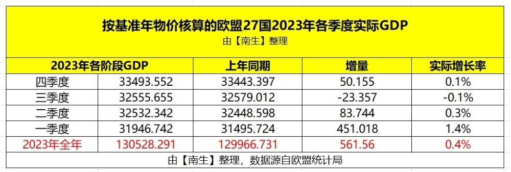 2023年欧盟实际GDP为14.11万亿美元，名义为18.34万亿美元