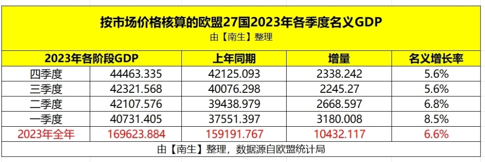 2023年欧盟实际GDP为14.11万亿美元，名义为18.34万亿美元