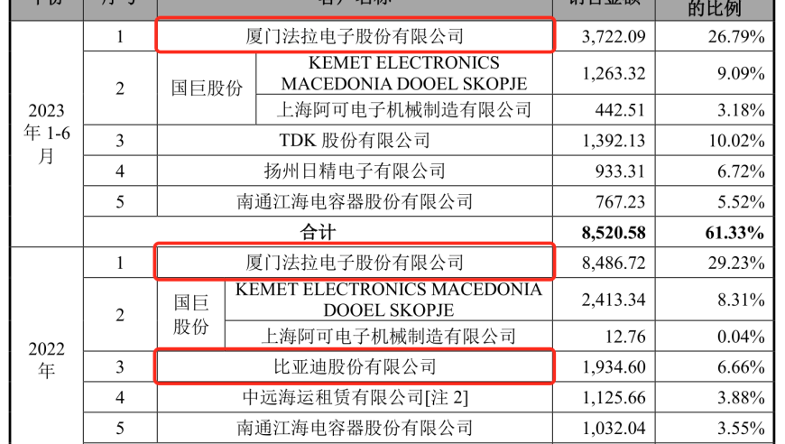 晟威机电IPO挫败：比亚迪这个大客户不见了，紧急分红后又募集资金来补充流动资金。