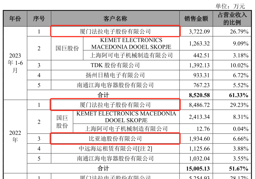 晟威机电IPO折戟：重要客户比亚迪“消失”，突击大额分红再募资补流