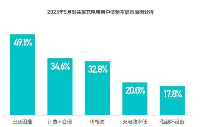 全国人大代表：建议加强整治共享充电宝刺客