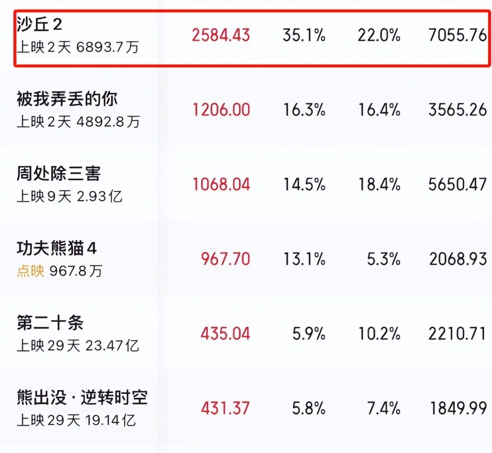 看走眼了！《沙丘2》上映质量一言难尽，观众：10分钟都没看完