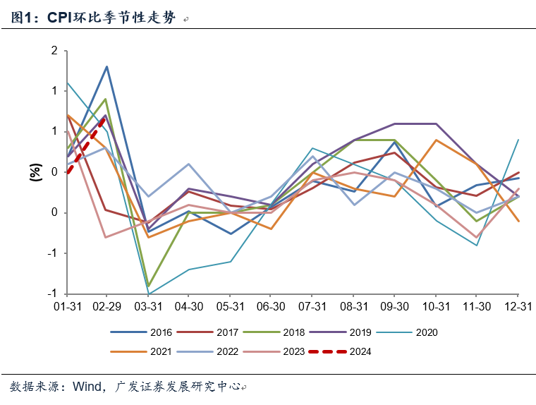 郭磊：如何看2月通胀数据