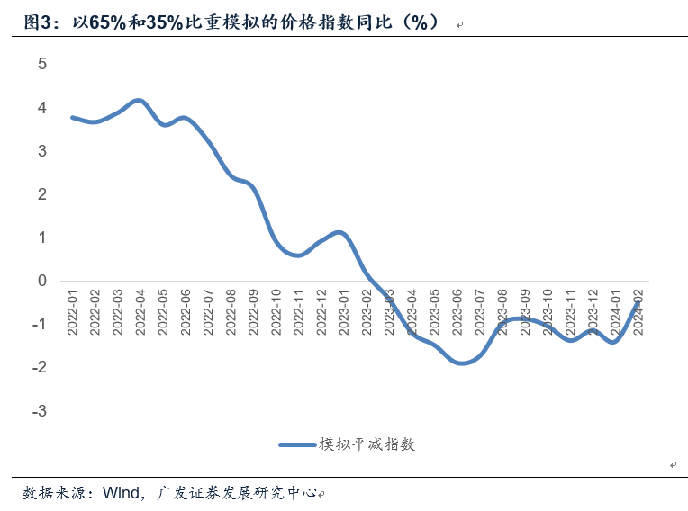 郭磊：如何看2月通胀数据