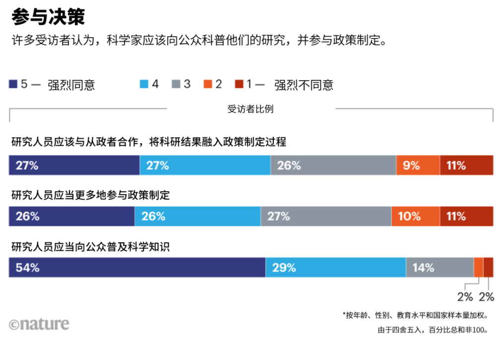 疫情后大规模调查：全世界对科学家信任度高