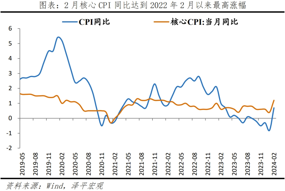 物价温和回升