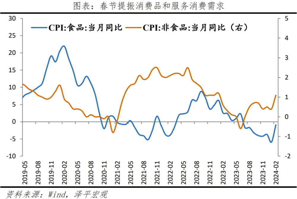 物价温和回升