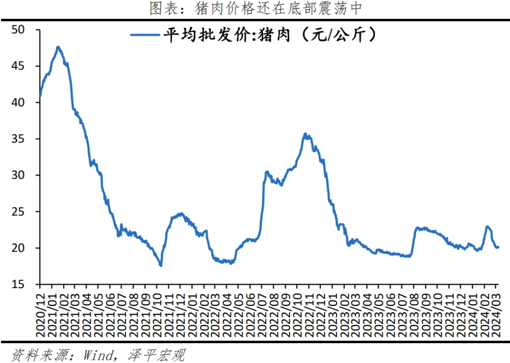 物价温和回升