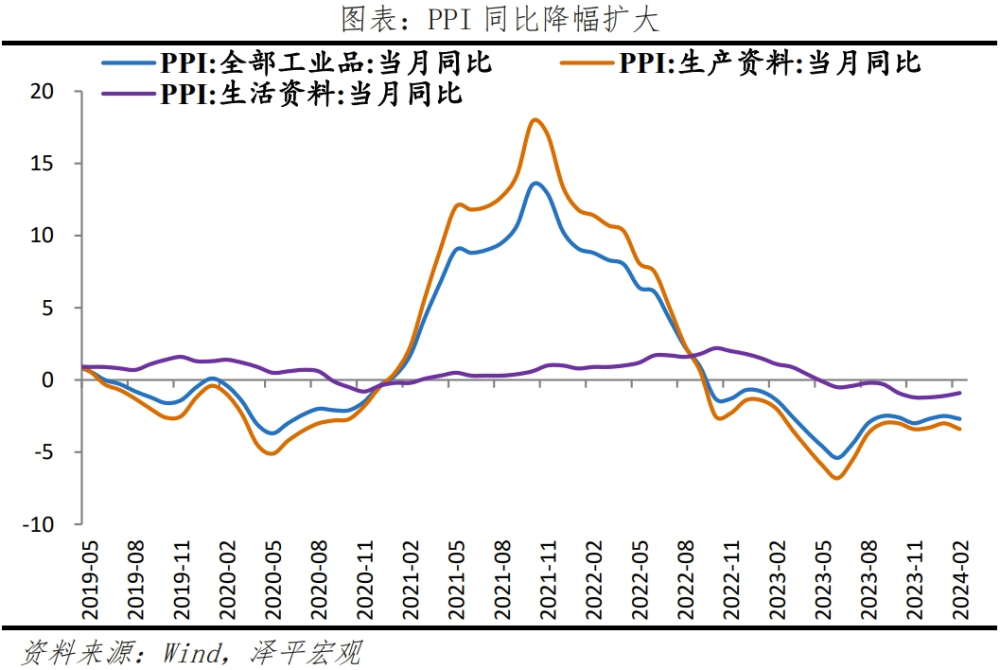 物价温和回升