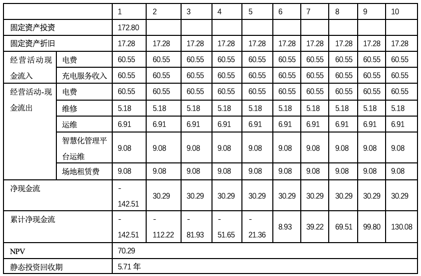 干货！充电站投资测算假设与框架思路