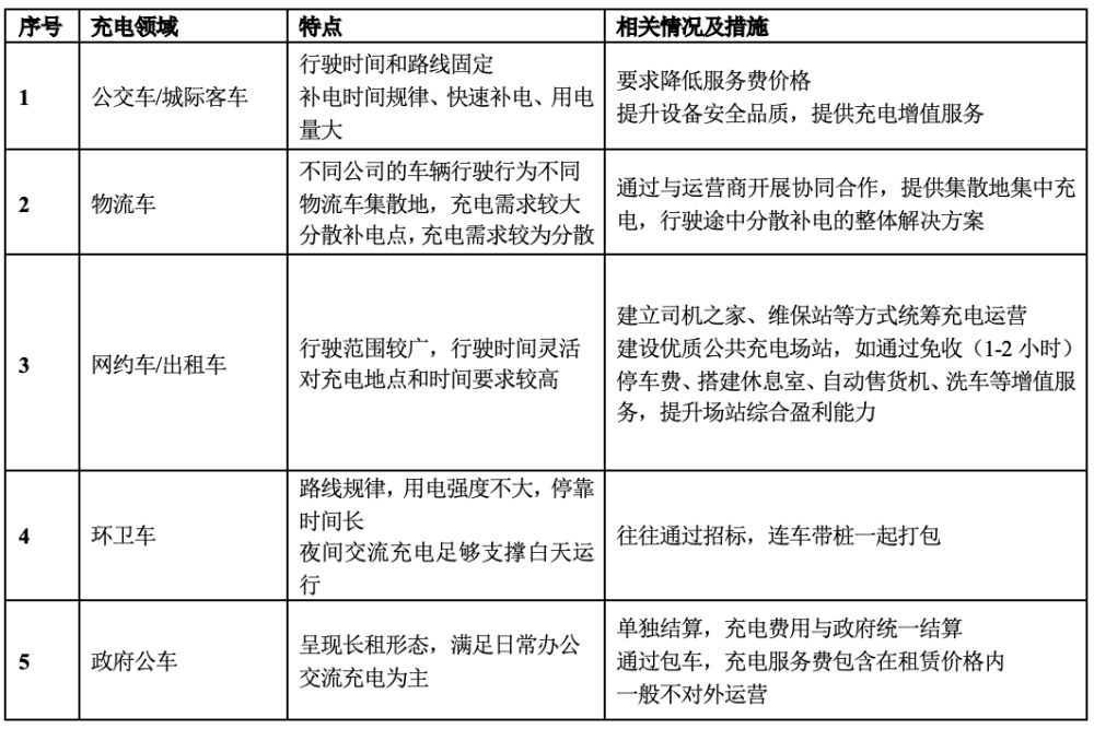 干货！充电站投资测算假设与框架思路