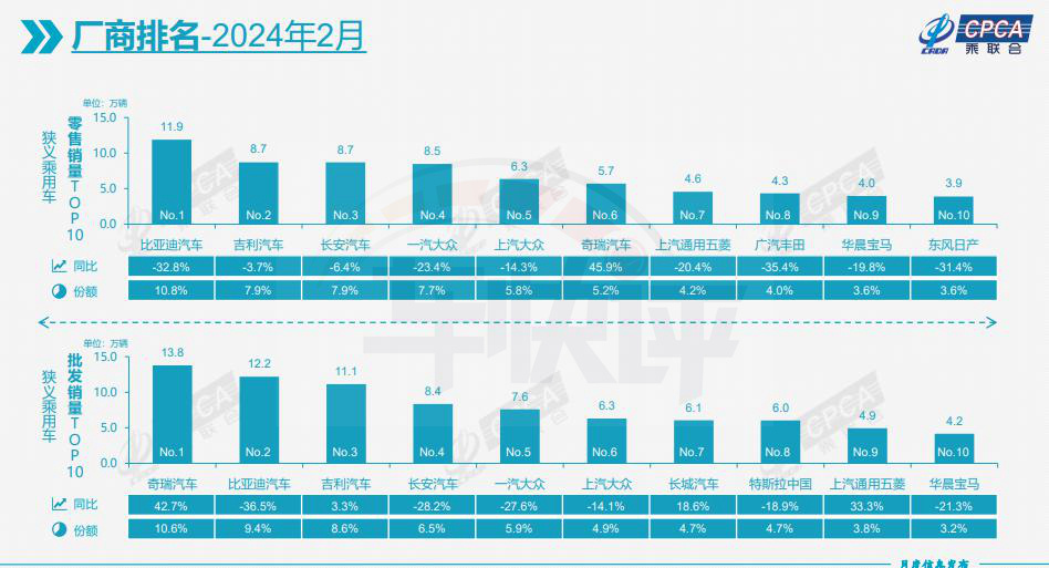 2月车企销量公布：合资被自主碾压，奇瑞成“大赢家”