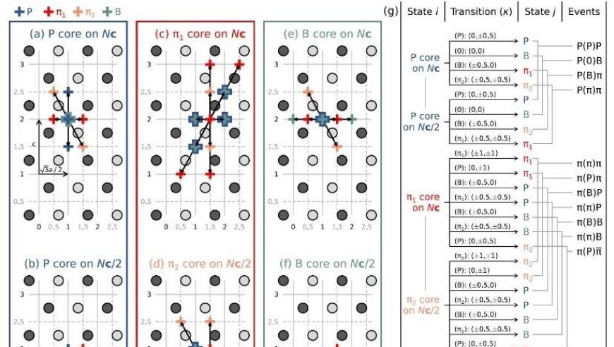 香港科学家开发出多尺度仿真技术，打破界限，轻松掌握位错动力学。