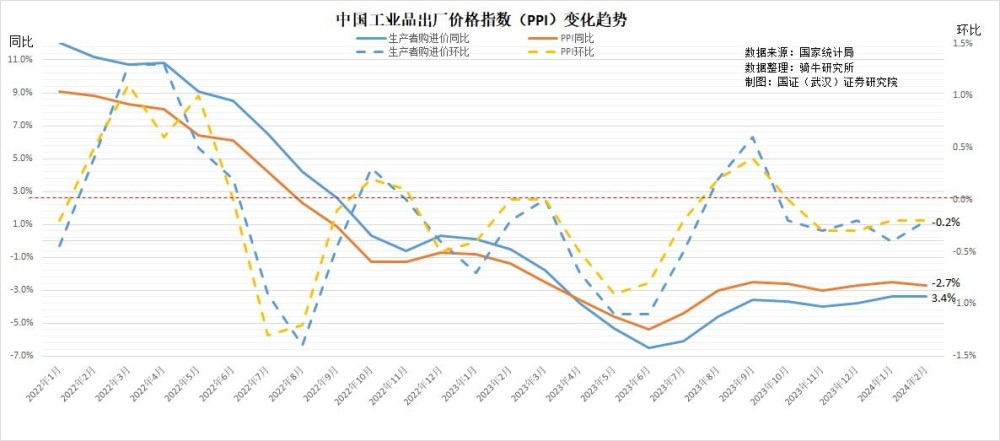 2月份消费价格由跌转涨，但春节季节性因素难改价格中期趋势