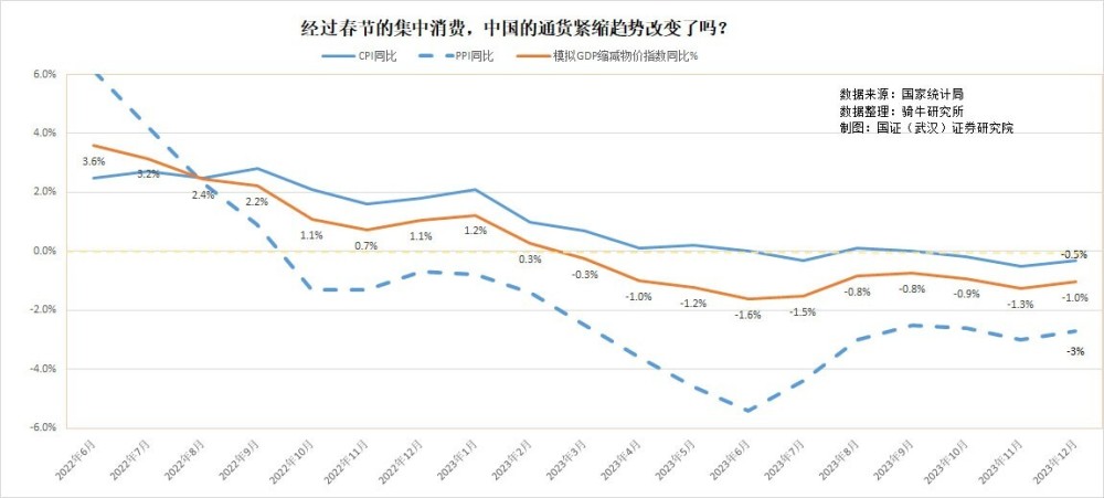 2月份消费价格由跌转涨，但春节季节性因素难改价格中期趋势