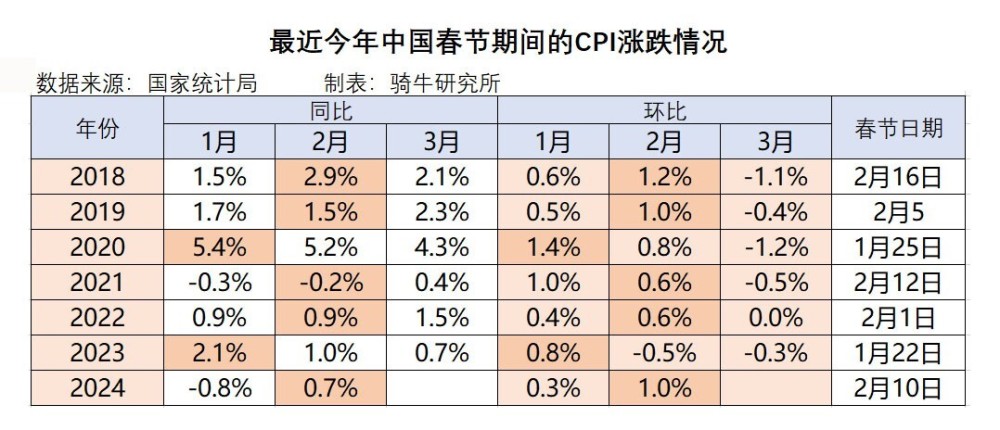 2月份消费价格由跌转涨，但春节季节性因素难改价格中期趋势