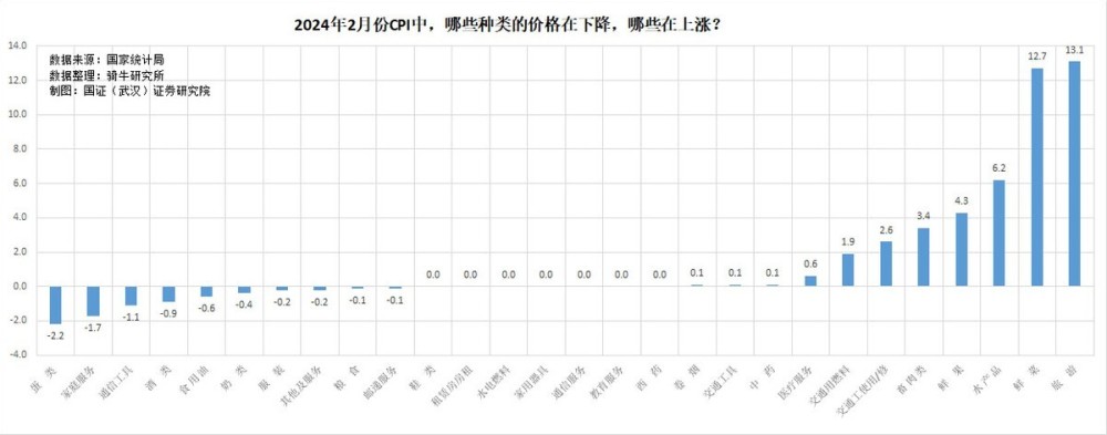 2月份消费价格由跌转涨，但春节季节性因素难改价格中期趋势