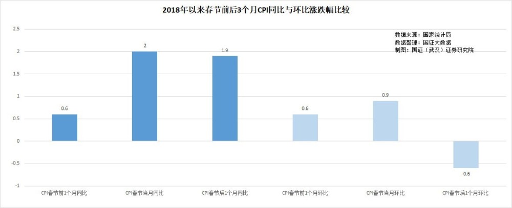 2月份消费价格由跌转涨，但春节季节性因素难改价格中期趋势