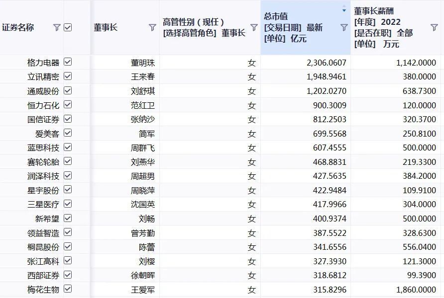 A股公司“她力量”：最年轻董事长26岁，董明珠身价最高