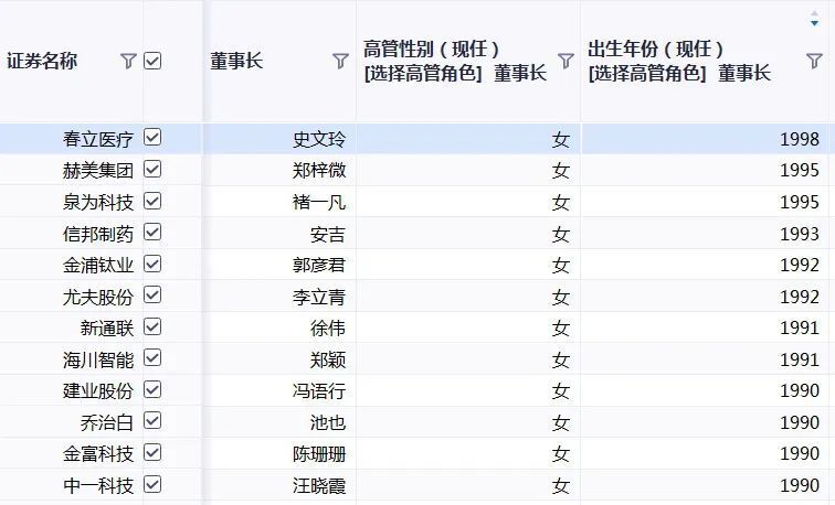 A股公司“她力量”：最年轻董事长26岁，董明珠身价最高