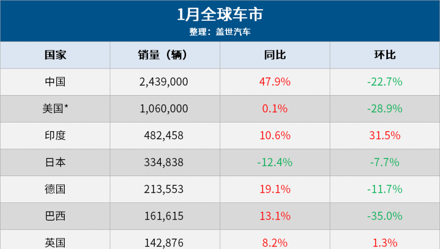 一月全球车市：十六国红火开局，中国持续领先！