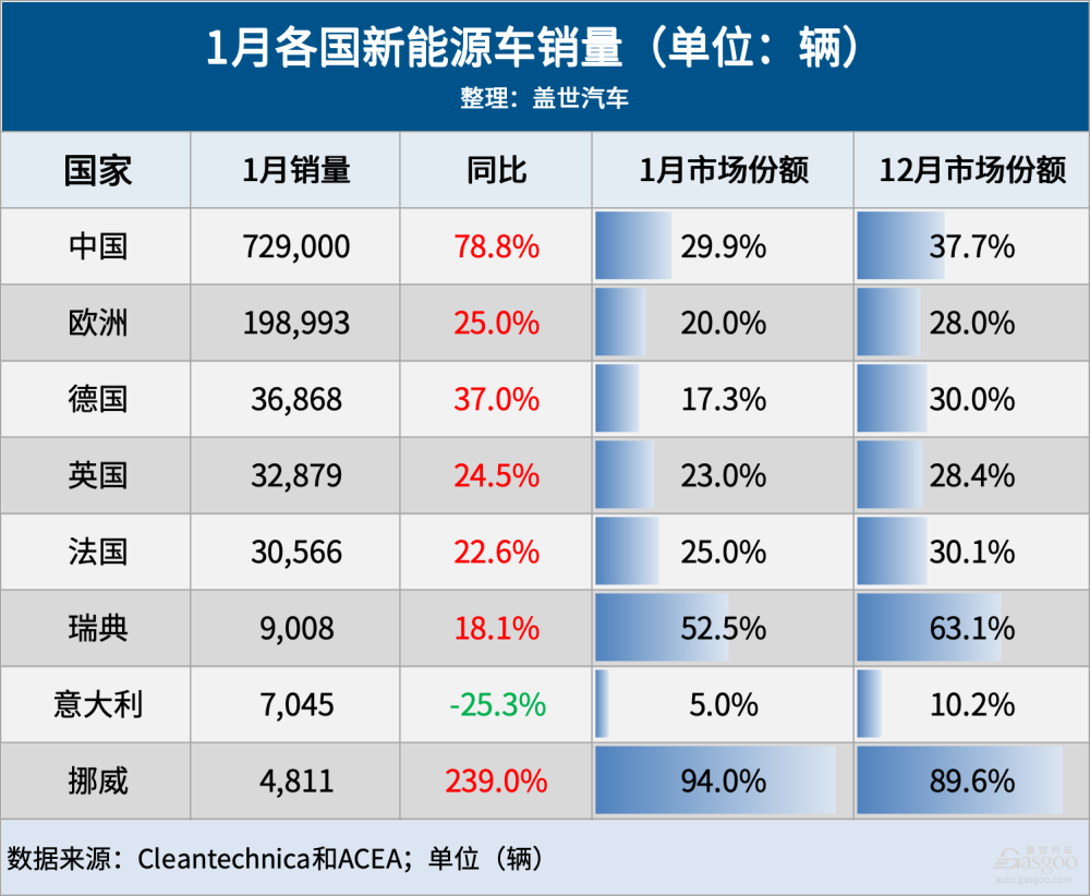 1月全球车市：16国迎来开门红，中国继续领跑