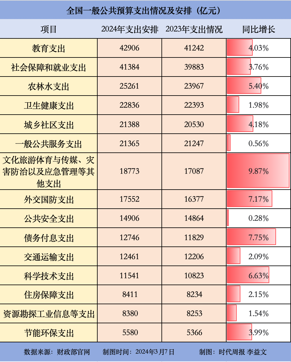 读懂2024年“国家账本”：28.5万亿元如何花？