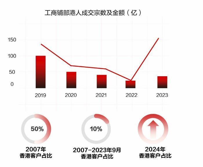 内地客疯抢香港住宅，香港人反向抄底深圳写字楼，哪个租金回报更高？