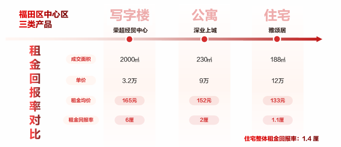 内地客疯抢香港住宅，香港人反向抄底深圳写字楼，哪个租金回报更高？