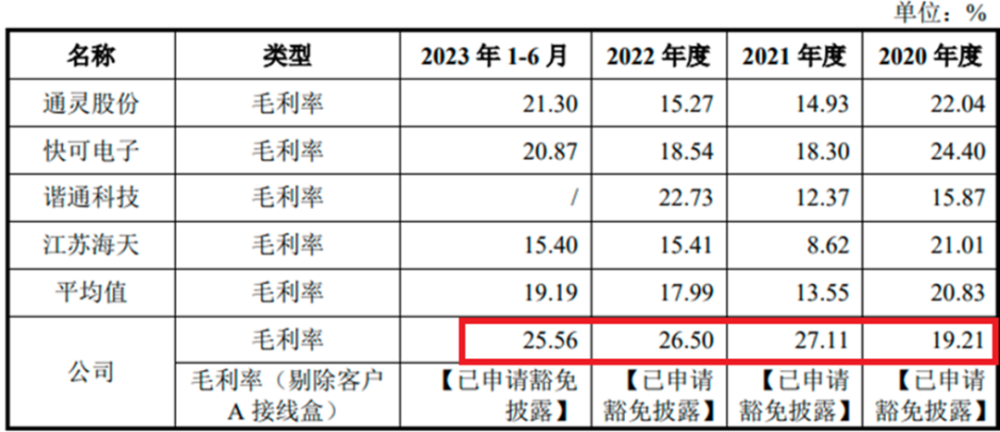 TCL中环多个关联方IPO前突击入股，泽润新能营收及净利润随即暴增，毛利率为同业2倍或涉利益输送