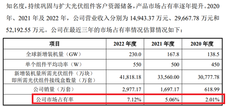 TCL中环多个关联方IPO前突击入股，泽润新能营收及净利润随即暴增，毛利率为同业2倍或涉利益输送