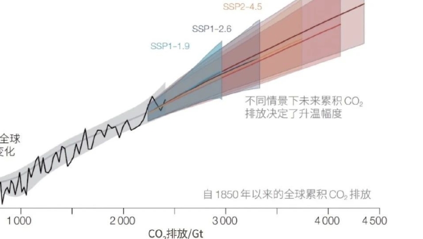 一篇文章，带你读懂气候变化与碳中和