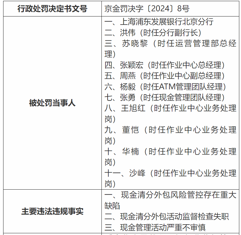 人事变动，再接罚单！浦发银行水逆难熬