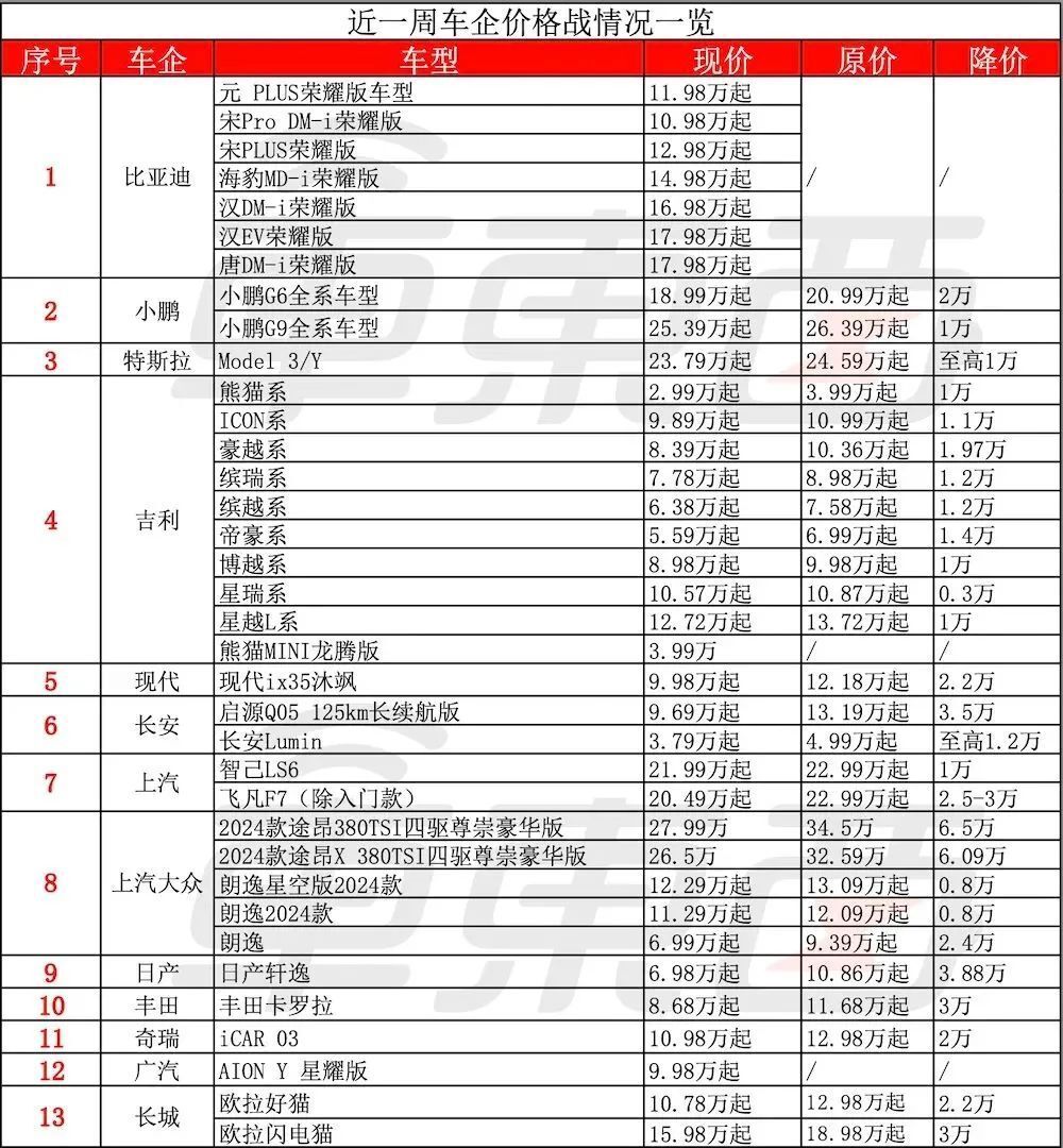 专家：未来三年汽车价格还能降30%，车企：今年就行！