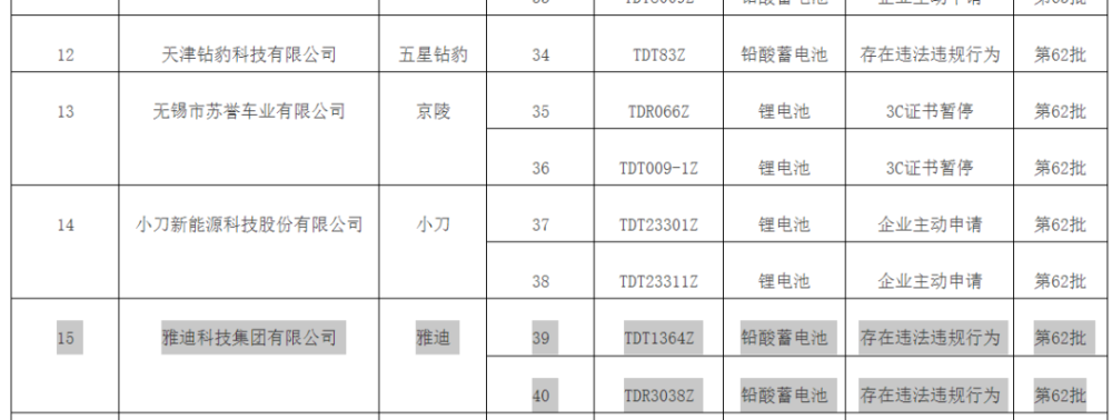 因存在违法违规行为  雅迪两型号产品被通报不得在北京销售