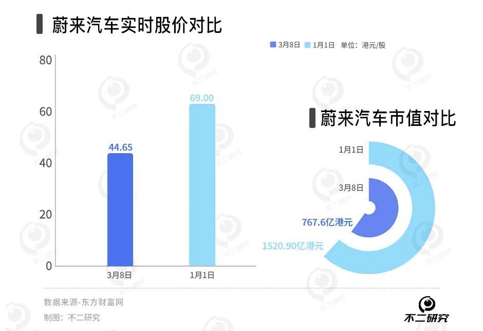 蔚来卖一辆车亏11万，2023年巨亏211亿